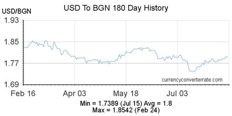 50 usd to bgn - ratio us dollar bulg lev.